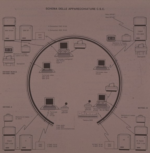 CSC equipment